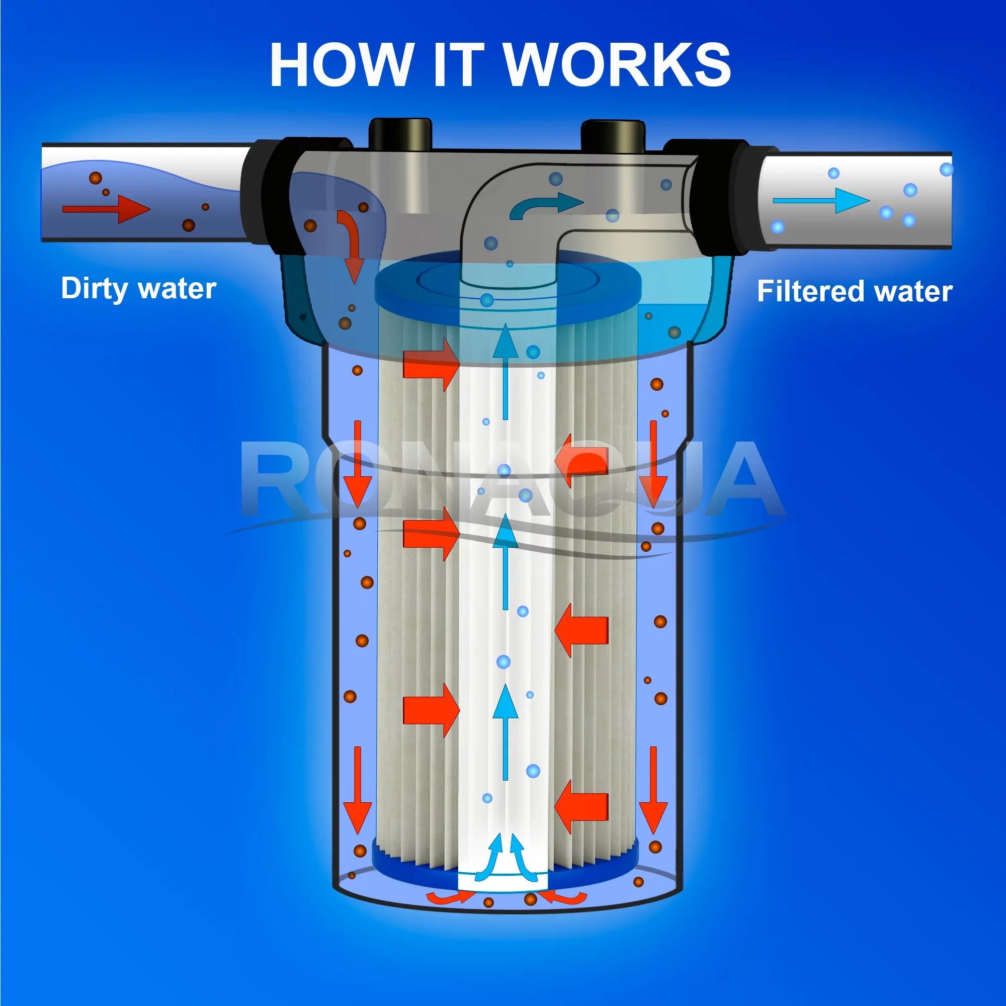 Big Blue Pleated Washable & Reusable Sediment Filter 5 Micron Amplified Surface Area, Removes Sand, Dirt, Silt, Rust, Extended Filter Life for 20" Big Blue Housing, by Ronaqua (Set of 4)