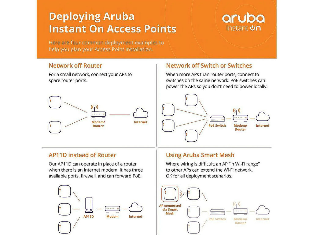 Aruba Instant On  802.11ax 2x2 Wi-Fi 6 Wireless Access Point |  Model | Power Source Included ()