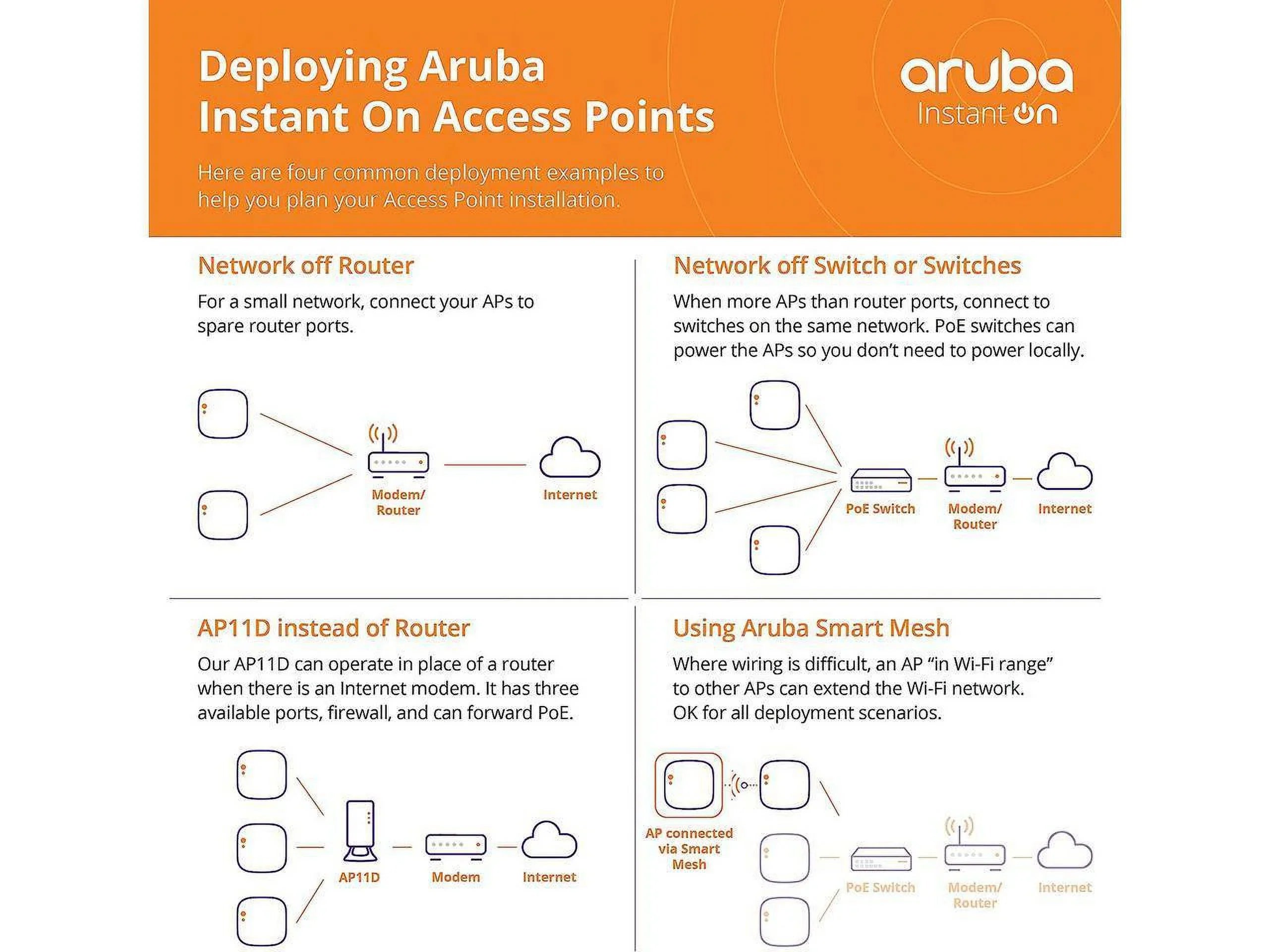 Aruba Instant On  802.11ax 2x2 Wi-Fi 6 Wireless Access Point |  Model | Power Source Included ()