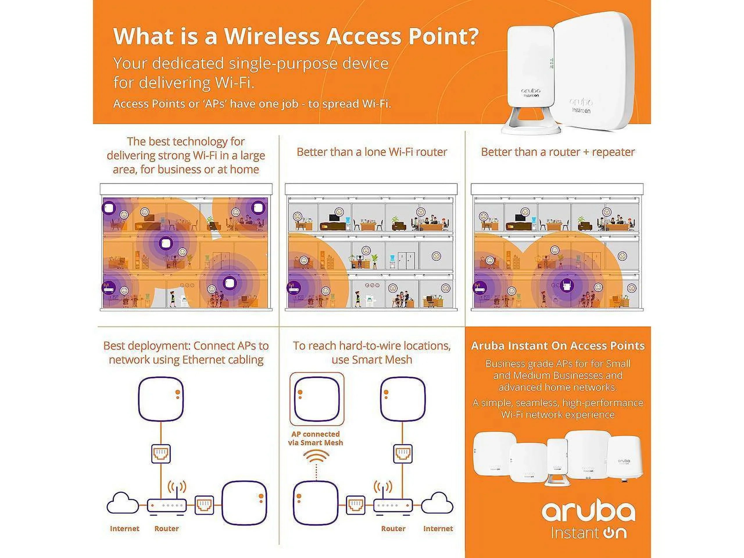 Aruba Instant On  802.11ax 2x2 Wi-Fi 6 Wireless Access Point |  Model | Power Source Included ()