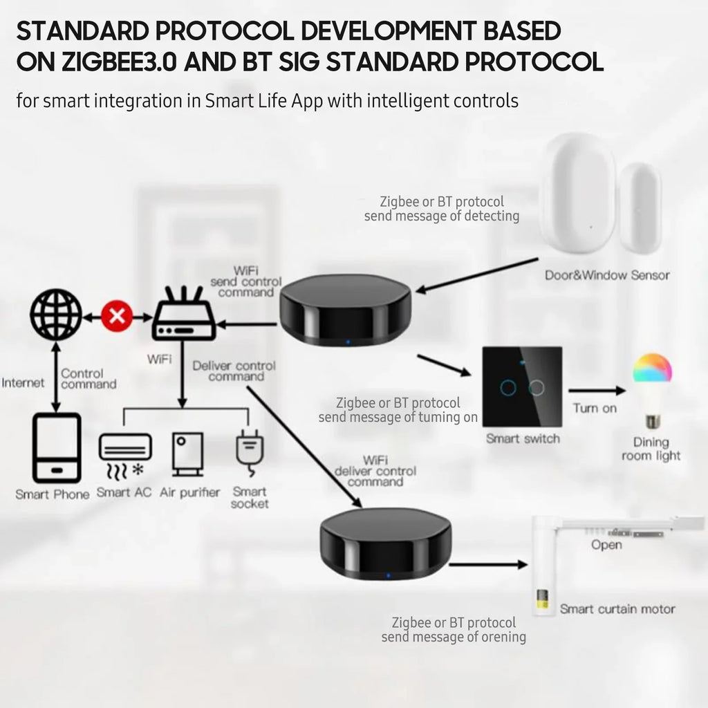 Wireless Smart Multi-function + Mesh Gate Way WiFi  Remote Controller Android & iOS Applicable