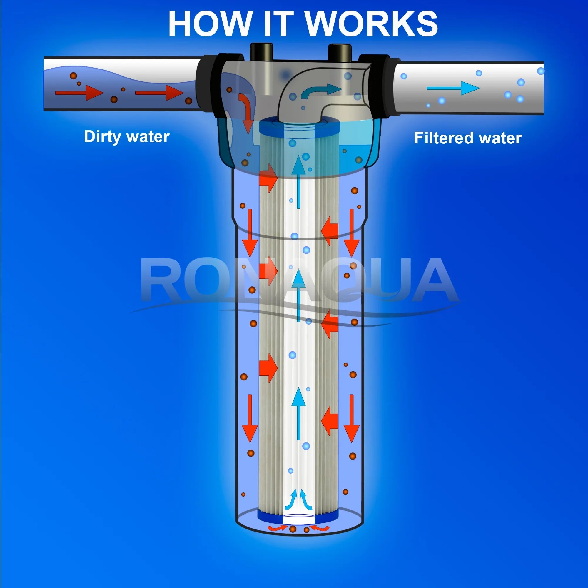 Big Blue Pleated Washable & Reusable Sediment Filter 5 Micron Amplified Surface Area, Removes Sand, Dirt, Silt, Rust, Extended Filter Life for 20" Big Blue Housing, by Ronaqua (Set of 2)